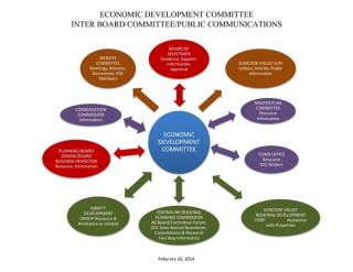 Economic Development Committee Interactive Process
